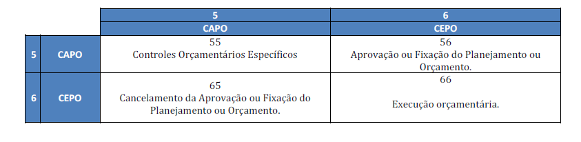 A tabela com as prováveis combinações relacionadas a essas classes é apresentada abaixo: 5 6 Os lançamentos de natureza de controle