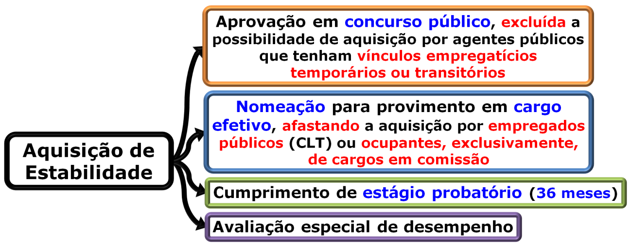 E, como sobredito, a posição do STF é a mesma, em tempos recentes: o estágio probatório tem 36 meses de duração. Um último detalhe. Os critérios de avaliação do estágio probatório constam da Lei 8.