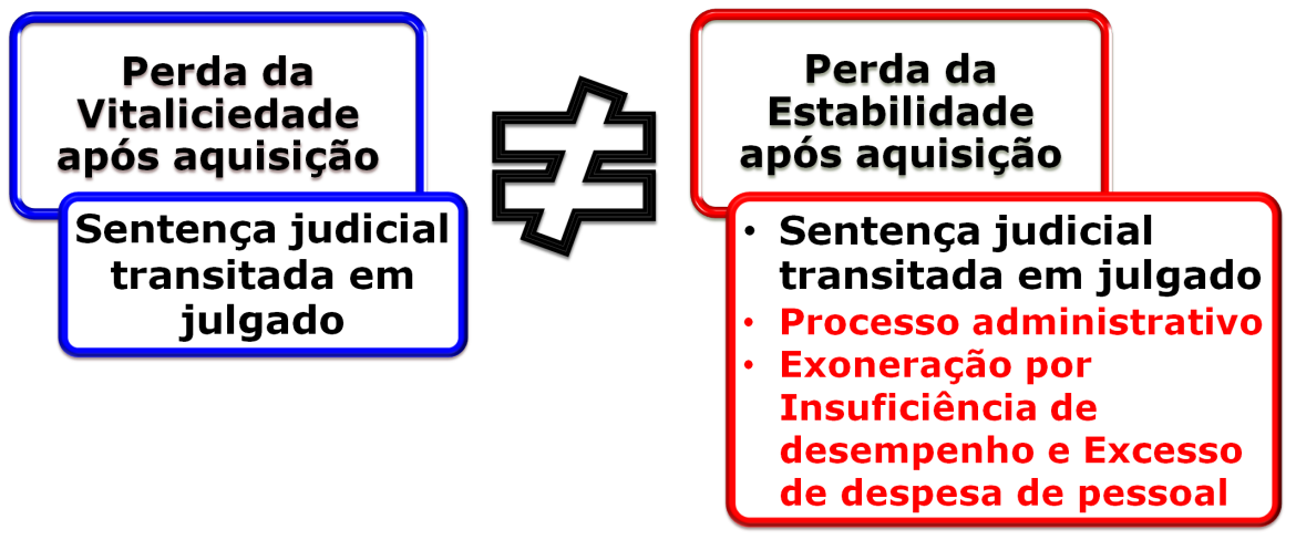 membros do Ministério Público (art. 128, 5 º, I, a, CF) e dos membros dos Tribunais de Contas (art. 73. 3 º, CF).