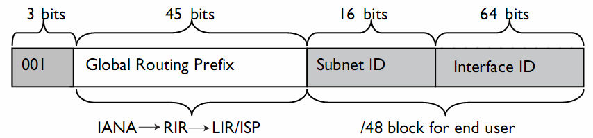 IPv6 a solução.