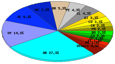 Como estamos hoje no Brasil? Os blocos alocados para o LACNIC correspondem a apenas 0.2% dos já alocados mundialmente. Destes 0.2%, apenas 5.