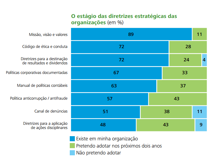 Compliance e Governança Corporativa Pesquisa Deloitte - Transparência em Movimento A Deloitte realizou uma pesquisa em 2013 com 76 empresas, a fim de retratar as percepções de conselheiros e