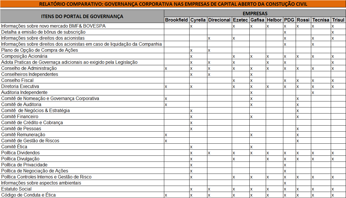 Principais Organograma Itens claro Informações sobre o novo mercado BMF &BOVESPA Atribuições cargos, Conselhos e dos acionistas Informações sobre direitos dos acionistas Comitês Composição Acionária