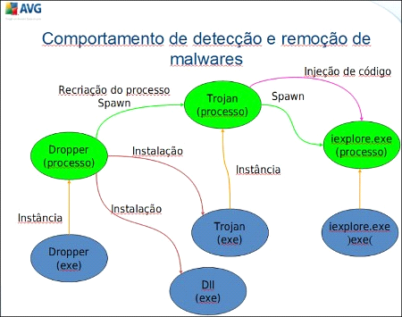 por comportamento verifica a sequência de processos e determina se aquele processo monitorado é ou não um vírus.