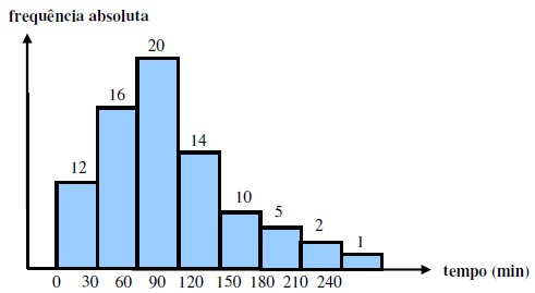 a) Que porcentagem do total de assinantes fica entre meia hora e uma hora na rede? b) Qual é a média e a mediana do tempo de uso da Internet?