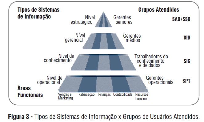 Os Sistemas de Informações Gerenciais (SIG) que atendem ao nível gerencial.