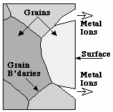 EFEITOS DA MICROESTRUTURA Corrosão Intergranular O contorno de grão funciona