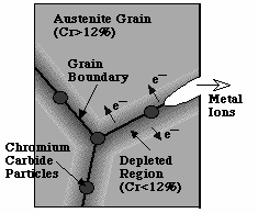 EFEITOS DA MICROESTRUTURA Diferenças composicionais levam a diferentes potenciais químicos e com isso, na presença de meios