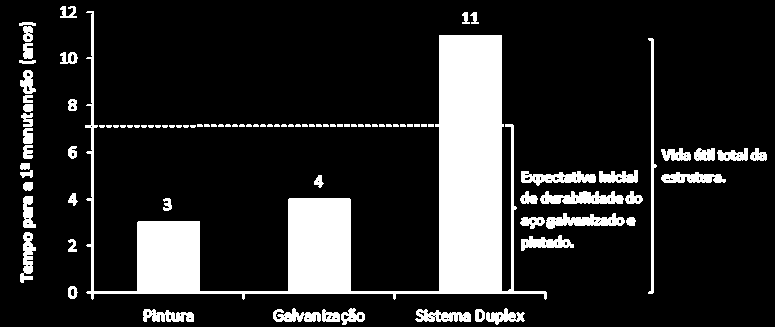 Sistema Duplex Efeito sinergia A durabilidade do sistema duplex não é simplesmente a soma das expectativas de vida útil dos sistemas de pintura e de galvanização