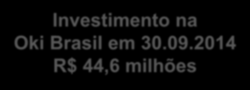 Desempenho Financeiro Consolidado em IFRS Evolução do Ativo e Patrimônio Líquido R$ milhões 1.010,4 524,4 731,9 492,2 388,2 Investimento na Oki Brasil em 30.09.
