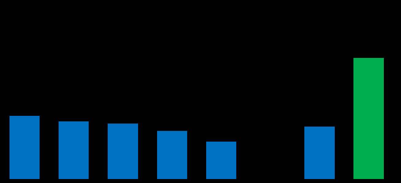 Sustentabilidade: evolução positiva nos indicadores Média 5 anos Média 5 anos (kg/t de produto) Média