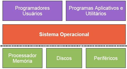 O que é um sistema operacional É quem controla todos os recursos do