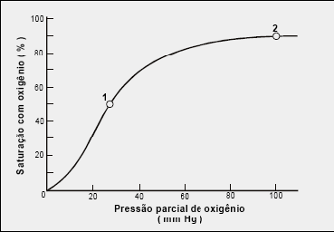 Coração, Grande órgão propulsor, Transformador do sangue Venoso em arterial ; Coração, Não és sentimental, Mas, entretanto, dizem que és o cofre da paixão.