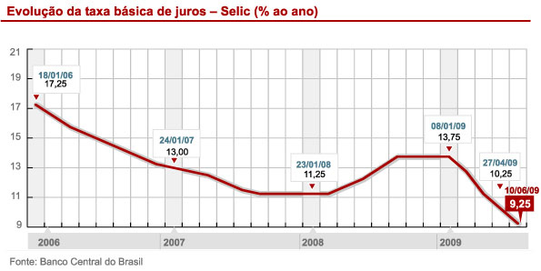 A taxa básica de juros Selic baixou um ponto, divulgado hoje 10/06/09, os juros básicos da economia, que servem de referência para o sistema financeiro, caiu de 10,25% para 9,25% ao ano, o Comitê de