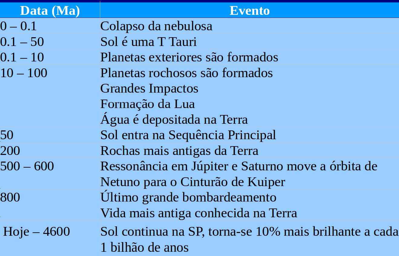 21 / 25 Fases da formação mpos para as