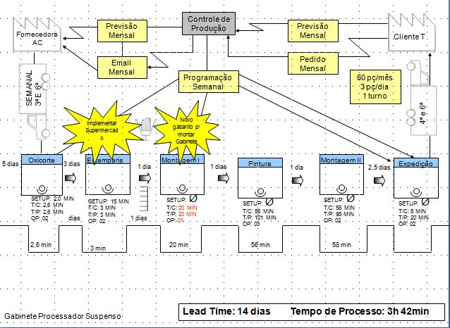 Figura 2 Mapa de fluxo de valor final do processo de implanatação do Lean Fonte: Relatórios da Metalmecanica Maia 5.