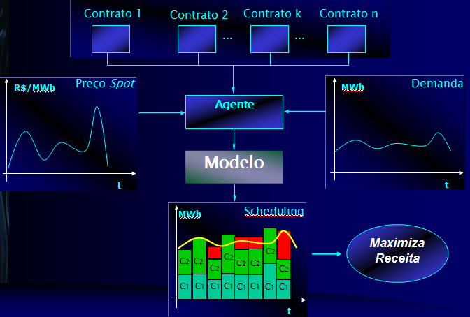 IV SIMPÓSIO BRASILEIRO DE SISTEMAS ELÉTRICOS - SBSE 2012 3 * Período de Contratação * Índices de reajuste de preço dos contratos * Modulação A Figura 7 ilustra o funcionamento do modelo.