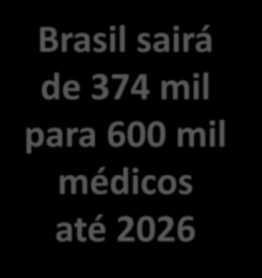 Brasil sairá de 374 mil para 600 mil médicos até 2026 11,5 mil novas vagas de graduação