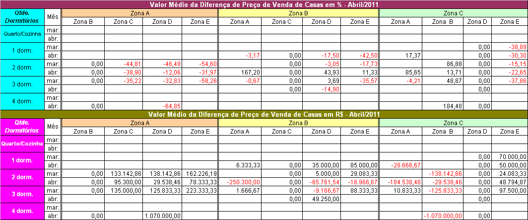 Variação % Zona A Zona B Zona C quarto/cozinha 1 dorm. -8,33 4,55 2 dorm. -17,55-8,72 35,51 23,53 3 dorm.