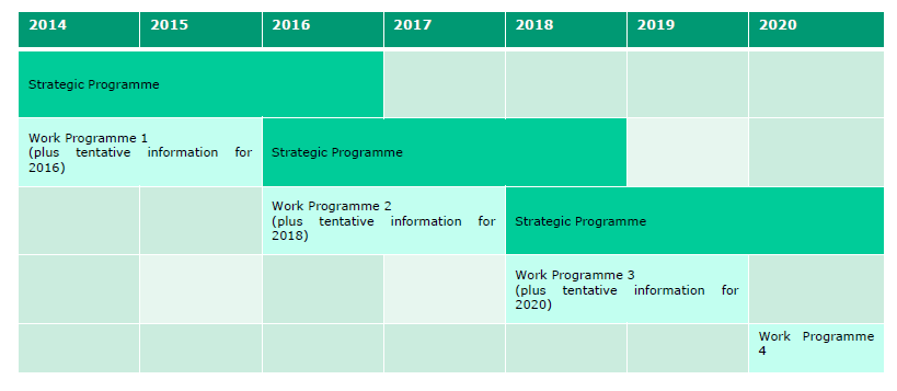 HORIZONTE 2020 Programação estratégica - ciclo de programas de trabalho Princípios Programa de Trabalho 2+1: [2014-2015] + perspectivas 2016 Desenvolvimento guiado pelo Programa Estratégico One focus