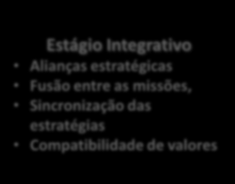 Interação com as empresas Estágio Filantrópico Ações pontuais doações Objetivo - caridade Continuum da Colaboração Estágio Transacional Troca de valores (ambas as partes) Parcerias