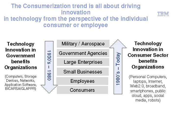 CONSUMERIZAÇÃO: CONSUMIDOR DE TECNOLOGIA NO