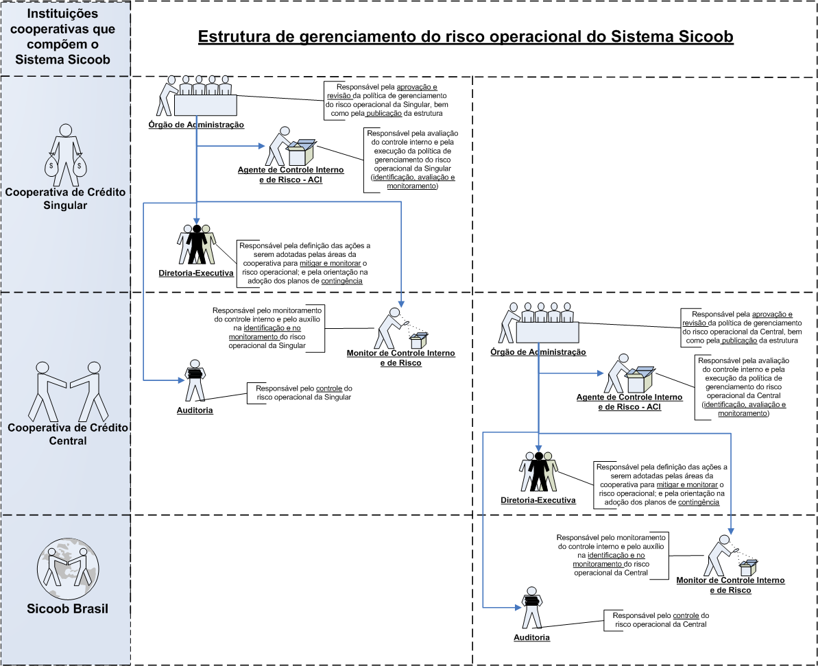 Estrutura de gerenciamento do Risco Operacional do Sistema Sicoob 1.