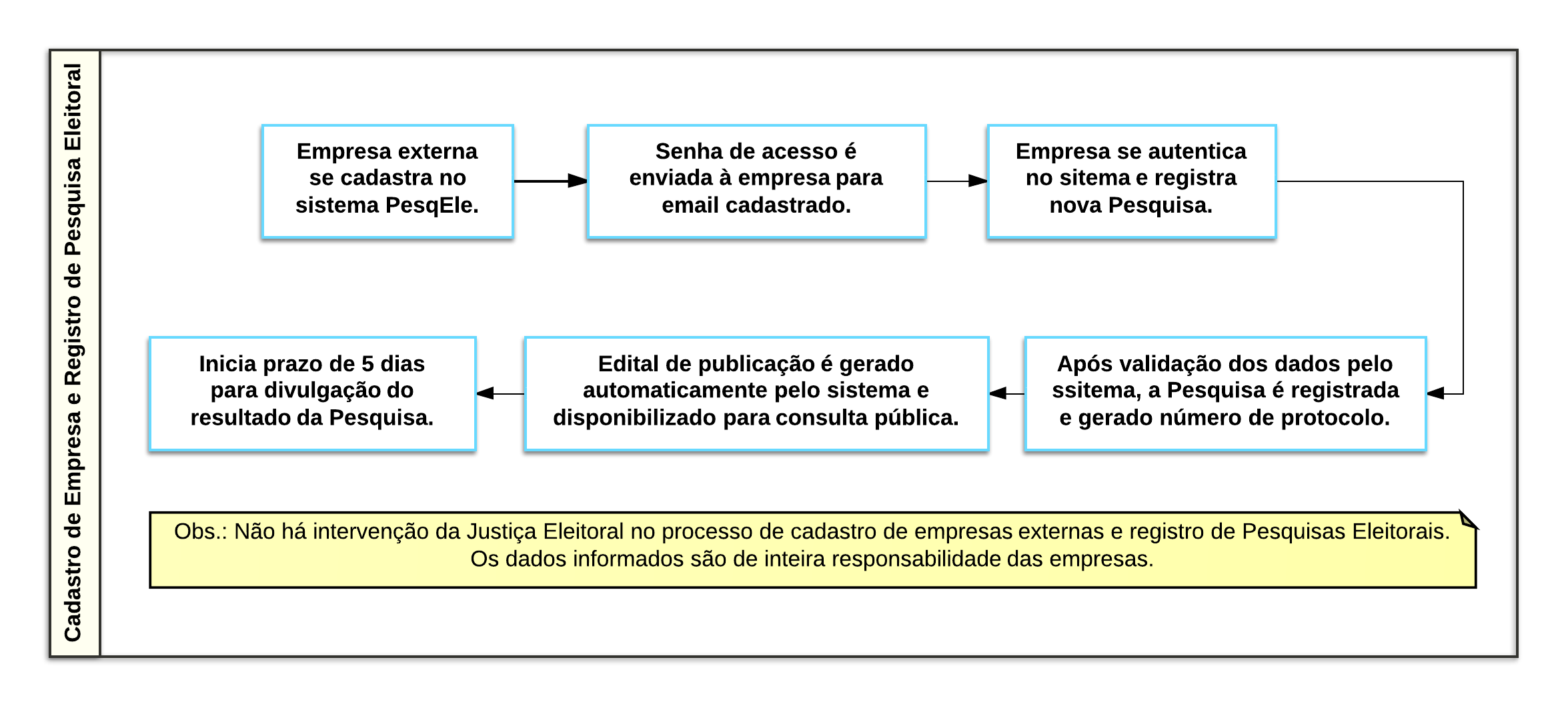 Fluxo de Processos