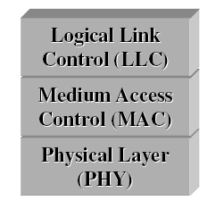 Arquitetura IEEE 802 Conjunto de padrões para redes locais. Encaixam-se nas camadas física e de enlace do modelo OSI.
