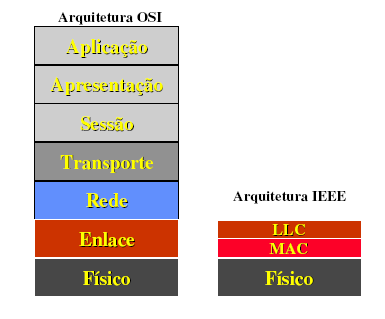 Arquitetura IEEE 802 e