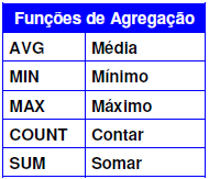 Funções Agregadas Utilização de funções sobre conjuntos Disparadas a partir do SELECT Cláusula DISTINCT Elimina tuplas duplicadas do resultado de uma consulta Exemplo: Quais os diferentes salários