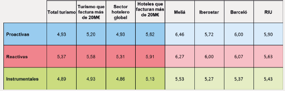 Dimensões Proativas e Reativas da Inovação em