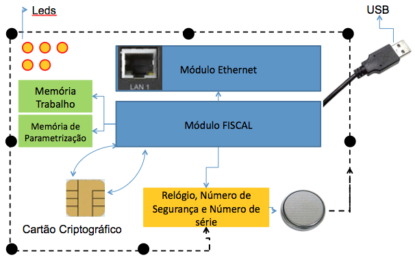 Figura 4 - Exemplo de implementação de um Equipamento SAT com interface de comunicação Ethernet Os componentes mínimos estão descritos a seguir. 3.1. Dispositivo(s) de informação visual a.