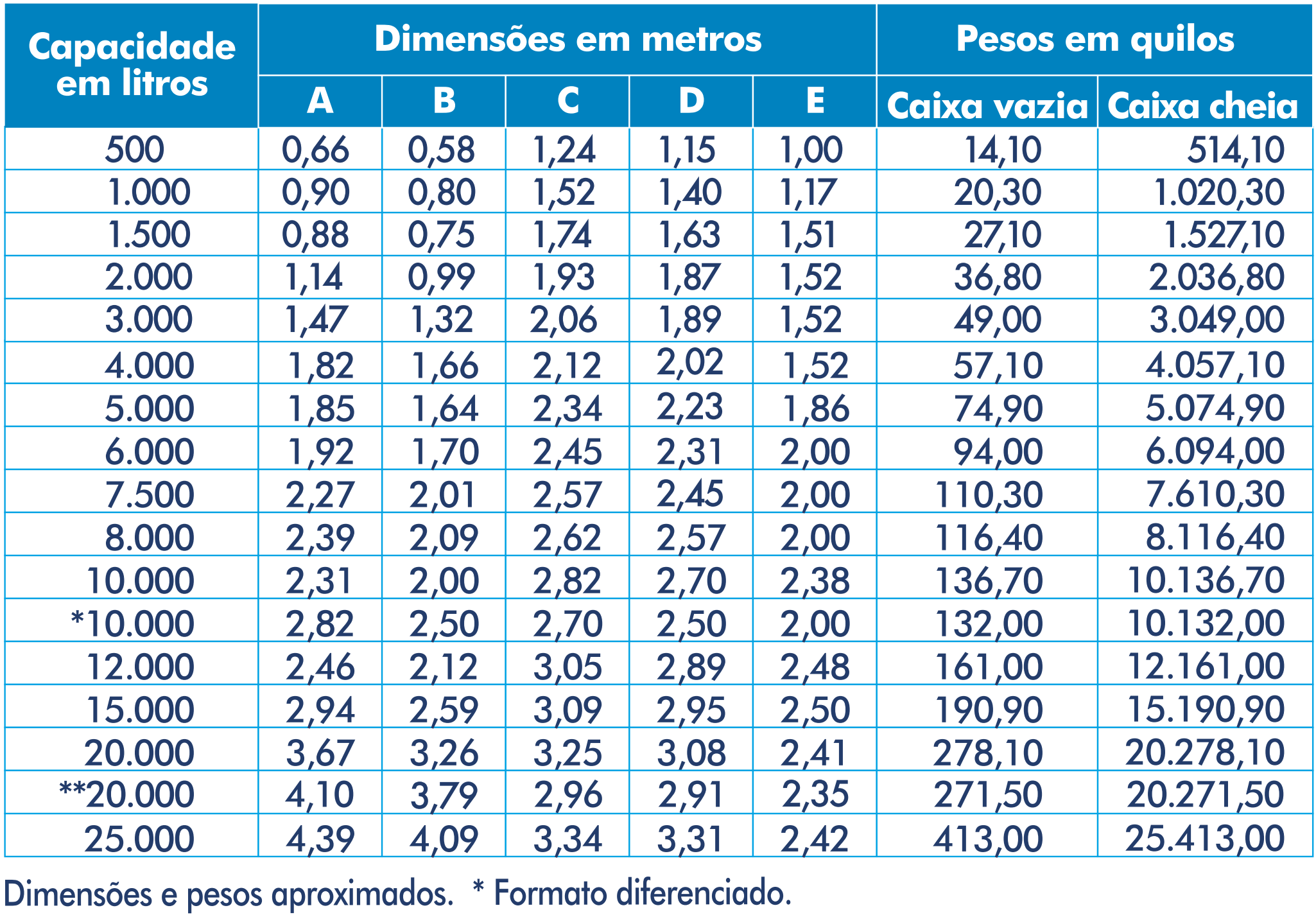 CAIXA D ÁGUA EM FIBRA DE VIDRO Características Função: Armazenar água a temperatura ambiente. Para outras finalidades consulte o Departamento Técnico FORTLEV.