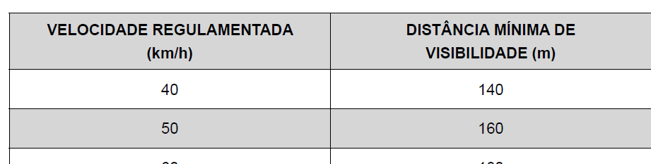 Distância de Visibilidade X Velocidade