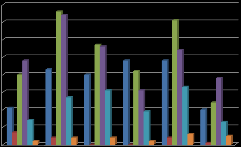 Figura 6. Hepatite A segundo escolaridade, por ano diagnóstico de 2008 a 2012 em Alagoas.