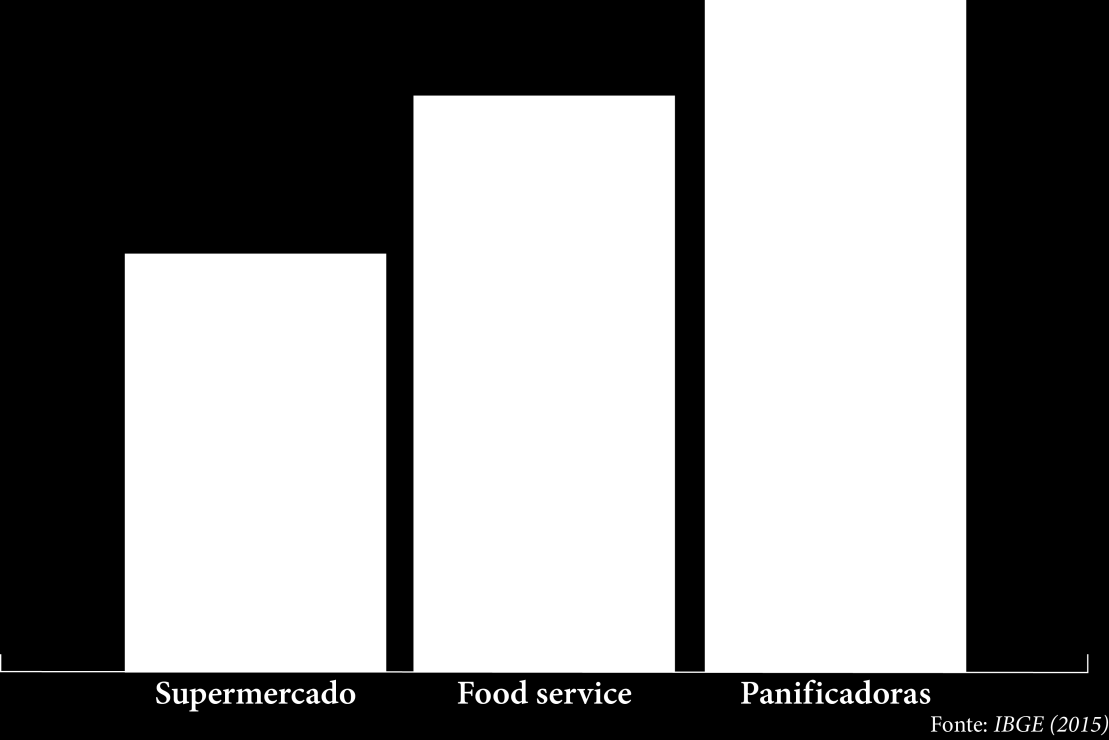 Setor de Panificação e Confeitaria O reajuste de preço praticado nas empresas de panificação