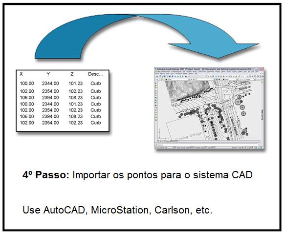 Fluxo de Trabalho com Método Topográfico Tradicional