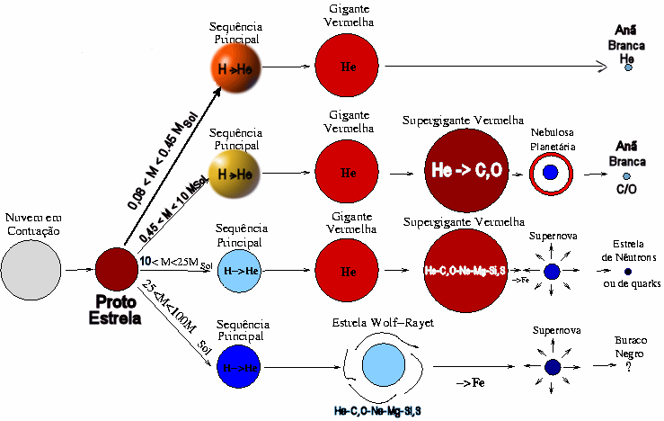 Evolução estelar