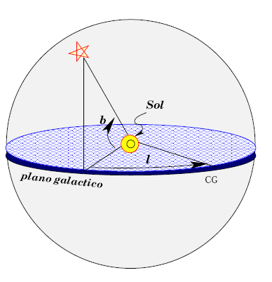 Sistemas de coordenadas galácticas O sistema de coordenadas galáticas tem como plano fundamental o plano galático, que é o círculo máximo que contém o centro galático e as partes mais densas da