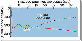 Curva de Rotação Observando o movimento de rotação de uma estrela na periferia da Galáxia, podemos