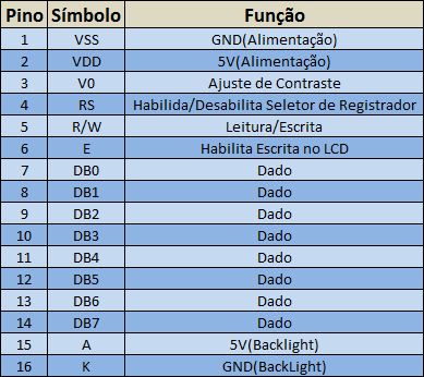 Pino GND do RTC ligado ao pino GND do Arduino; Pino VCC do RTC ligado ao 5V do Arduino. Manual (Datasheet) do LCD: Fonte: labdegaragem.