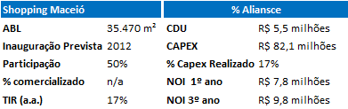 208 m² CDU R$ 11,3 milhões Inauguração Prevista out/10 CAPEX R$ 183,6 milhões