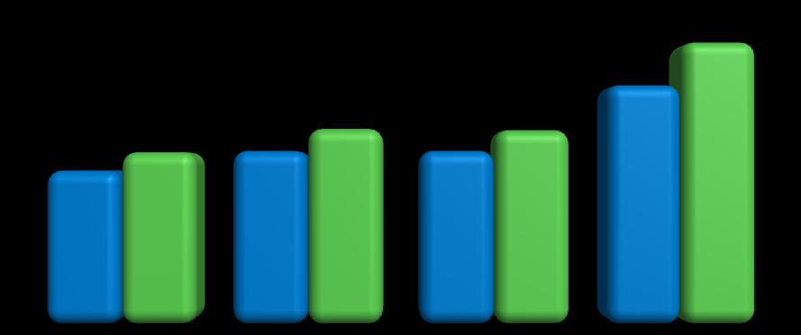 Destaques Operacionais Desempenho das Vendas Crescimento de Vendas 4T08/4T09 10,2% 8,8% 17,9% Vendas (R$ Milhões) 12,8% 12,0% 12,0% 751 666