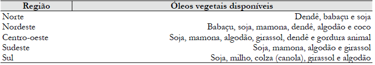 graxos (0,56%): óleo de fritura usado (0,19%), gordura de porco (0,18%), óleo de palma (0,10%), gordura de frango (0,09%) e óleo de girassol (0,05%).