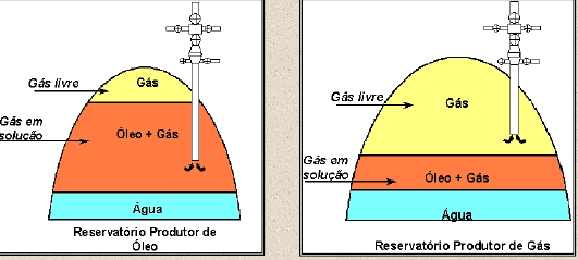 As ilustrações acima representam, respectivamente, um reservatório produtor de gás associado (óleo + gás) e um reservatório de gás não associado (pequena quantidade de óleo).