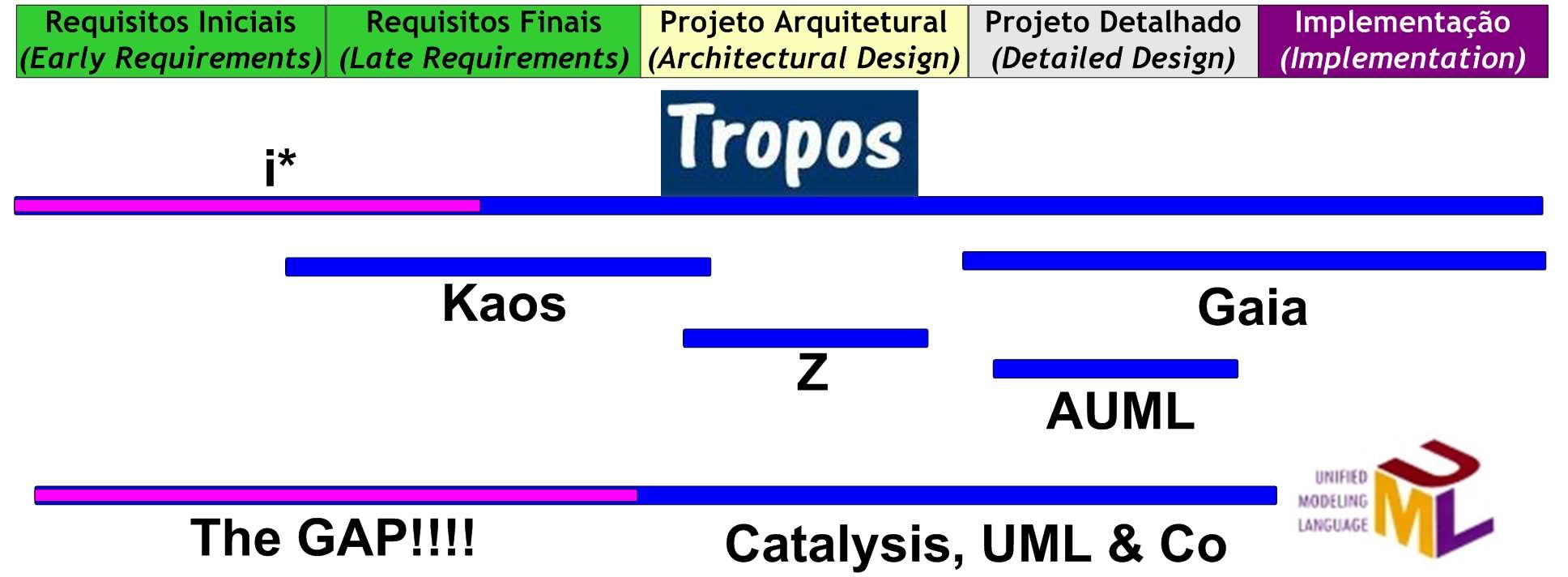 Figura 3.1: Metodologia Tropos x Outras Metodologias (Adaptado de [15]) Tropos. O outro Metamodelo Tropos representado no diagrama de classes da figura 3.