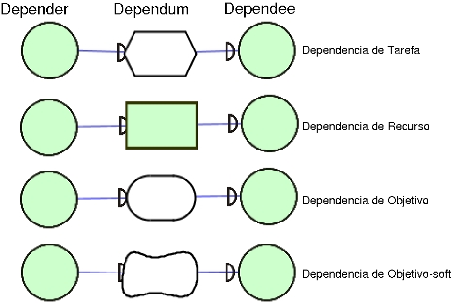 3.2.1 Modelo de Dependências Estratégicas - SD O Modelo de Dependências Estratégicas (SD) concentra-se em relações entre atores organizacionais, sendo composto por atores em seu ambiente e ligações