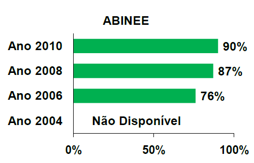 Avaliação das Instituições Porcentagem das Empresas que indicaram bom e ótimo.