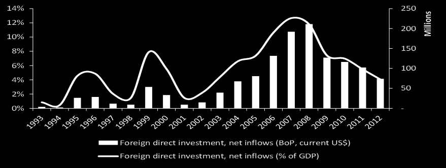 Evolução do Investimento